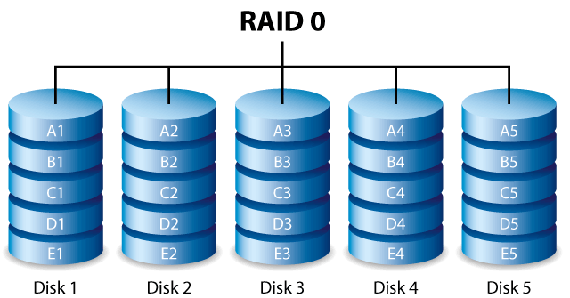 Estrutura RAID 0