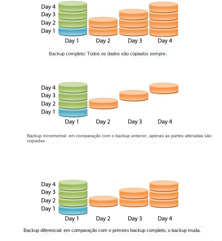 Comparação de backup incremental, backup completo e backup diferencial