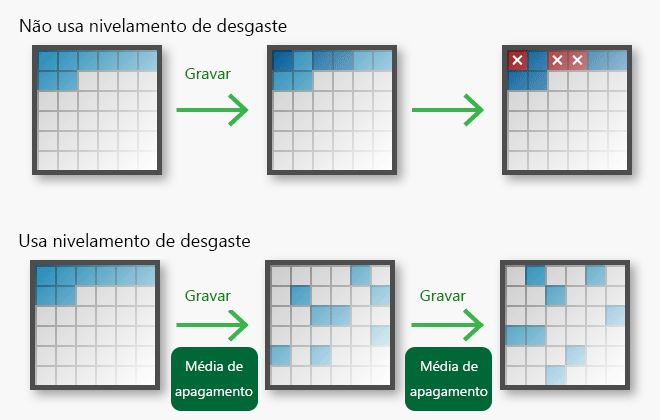 nivelamento de desgaste