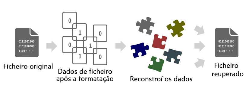 processo de recuperação de dados