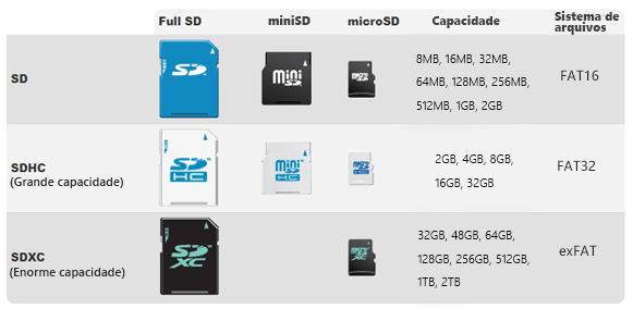 Comparação de diferentes cartões de memória