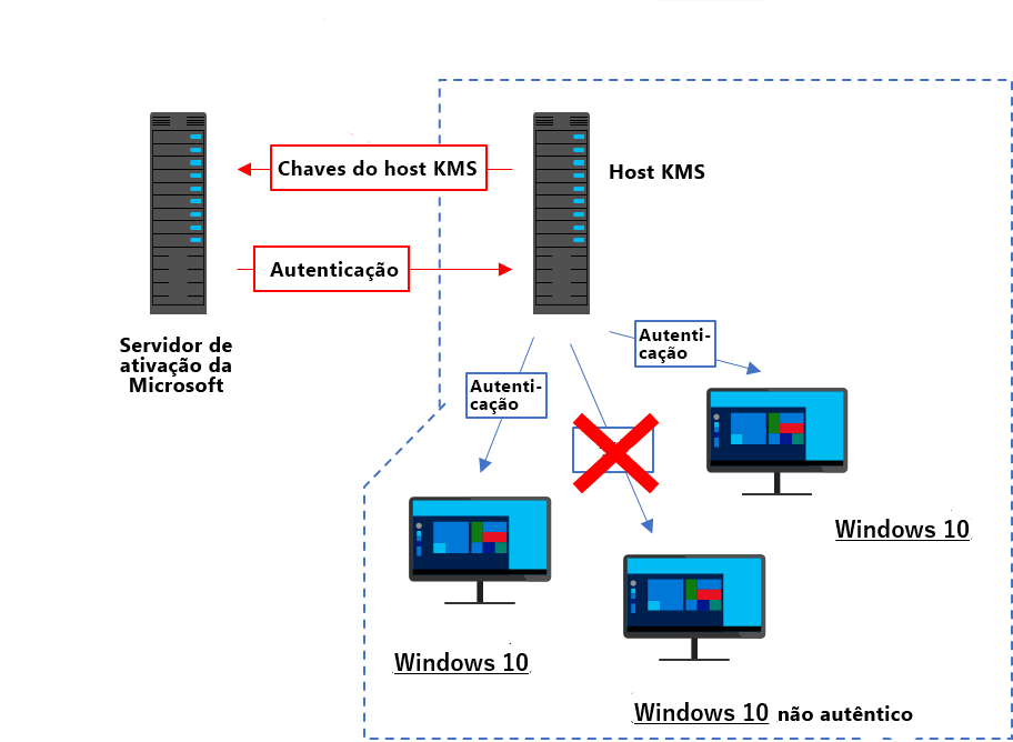 Ative Windows 10 com o servidor KMS