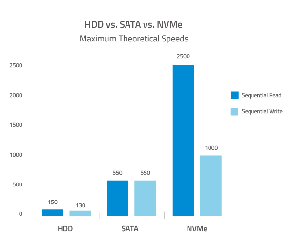 ssd nvme m.2 speed